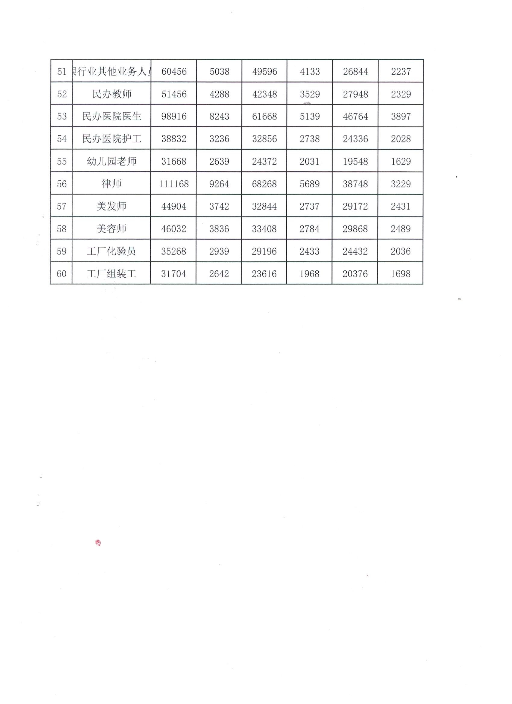 批发市场工资高不高呀怎么查